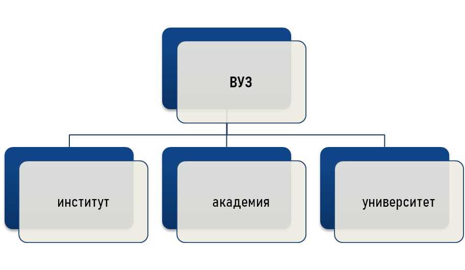 Виды вузов. Институт и университет разница. Льготы на поступление в вуз после армии. Чем отличаются институт Академия и университет.