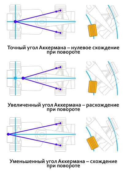 Аккерман в машине: что это такое?