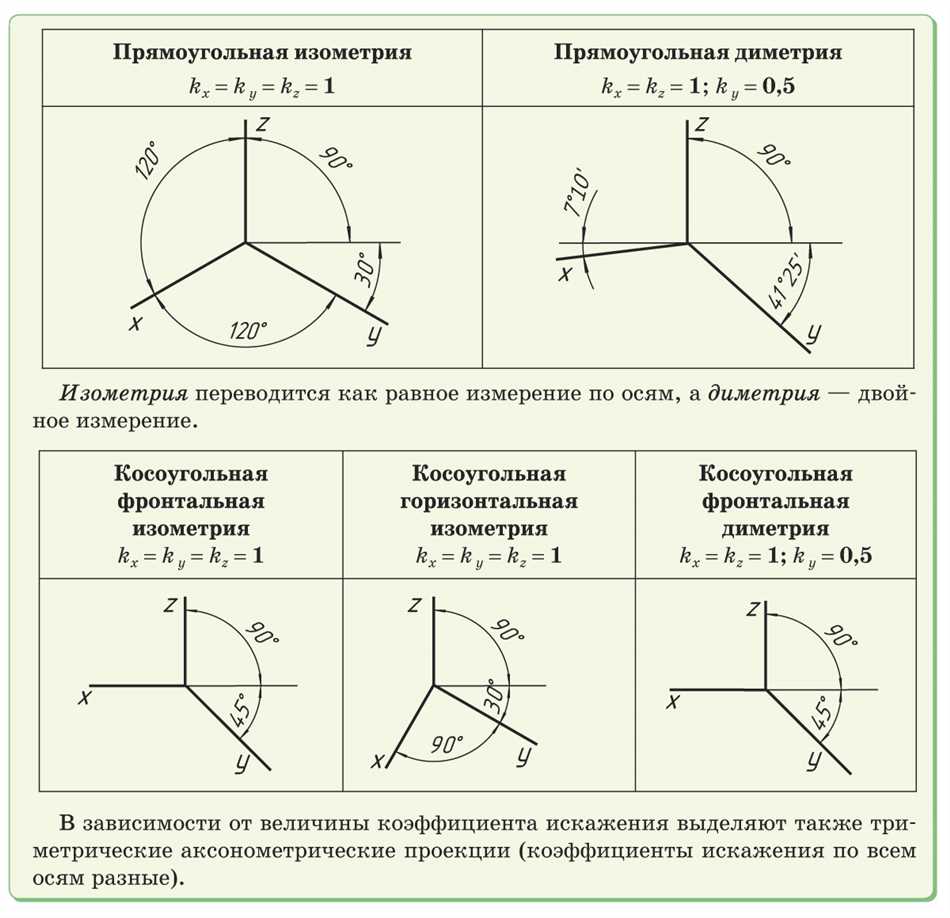 Аксонометрия и изометрия: основные различия и применение