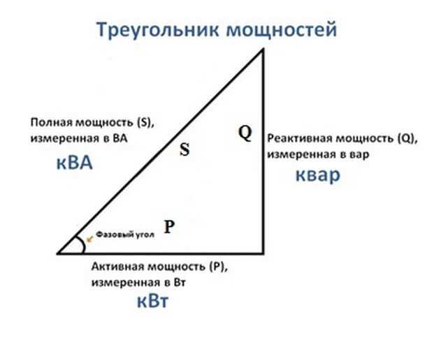 Значение активной и реактивной электроэнергии в практическом смысле: