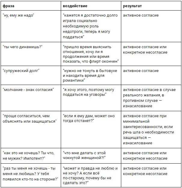 Как проявляется активное согласие?