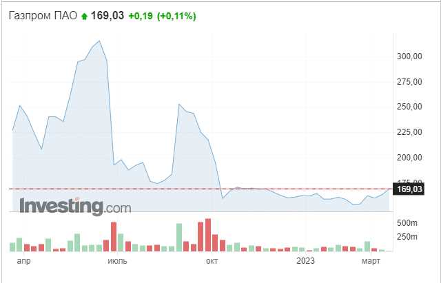 2. Цены на нефть и газ