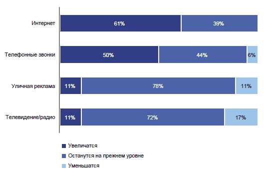 Факторы, влияющие на аквизиционные расходы