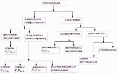 Алифатические углеводороды: что это такое и примеры