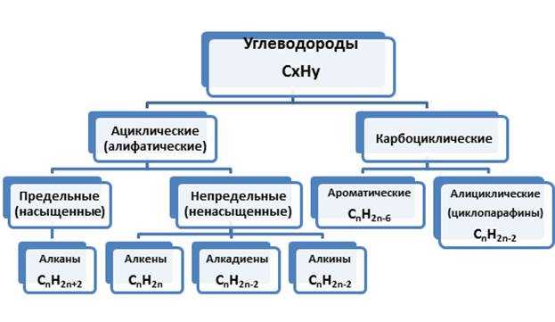 Показатели алифатических углеводородов