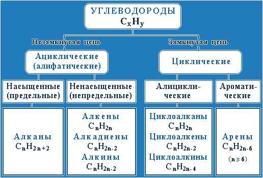 Алифатические углеводороды: что это такое и примеры