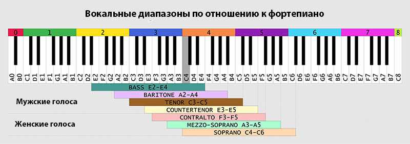 Происхождение альт голоса