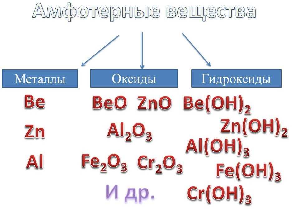 Общая информация о свойствах амфотерных металлов