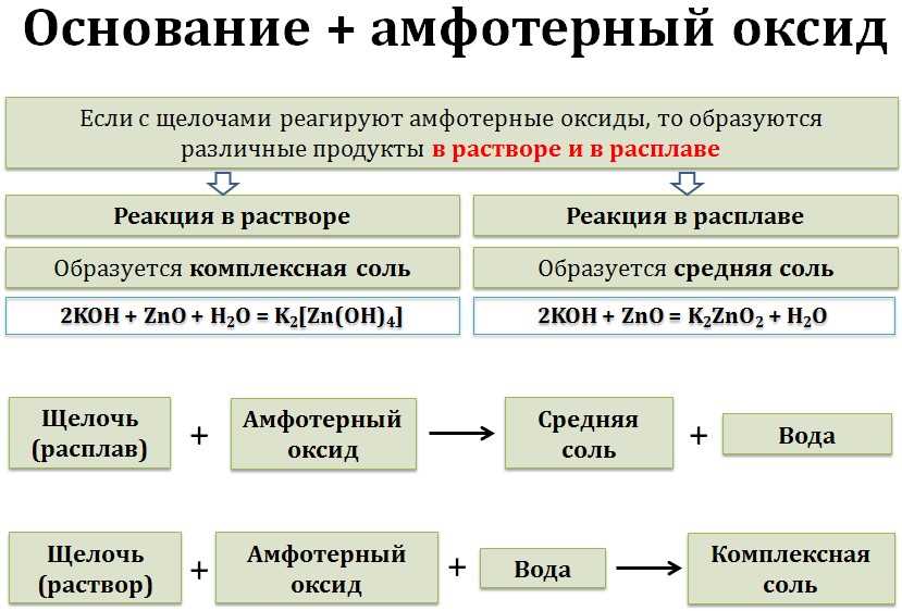 Амфотерные металлы и их взаимодействие