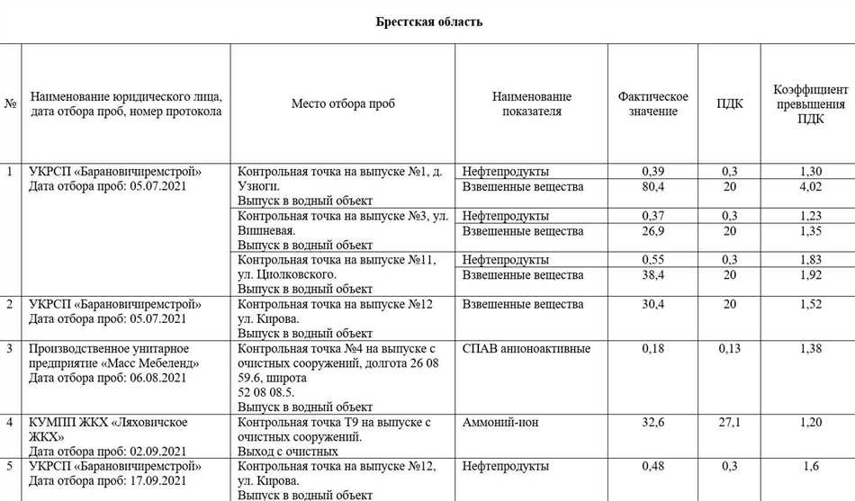 Последствия присутствия аммоний иона в сточных водах