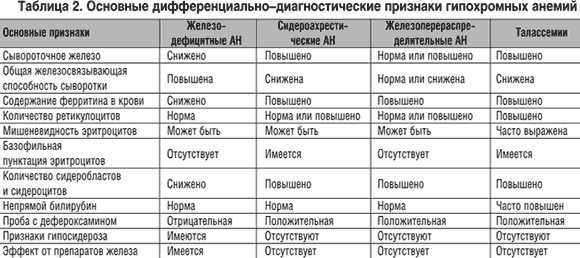 Анемия смешанного генеза: причины, симптомы и лечение