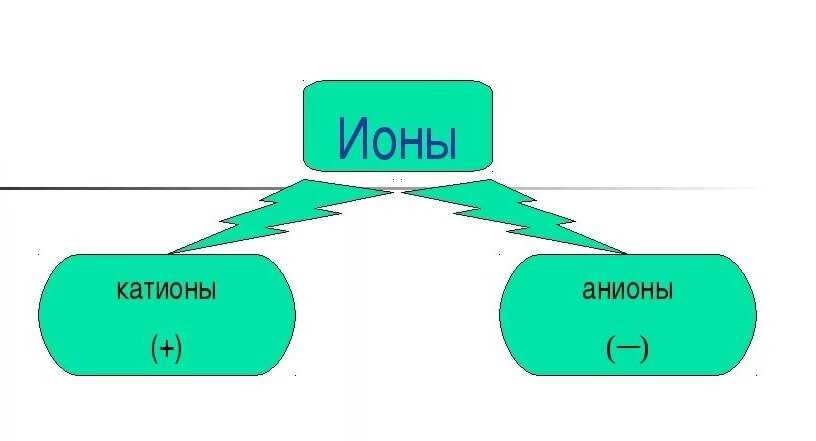 Анион и катион: что это?