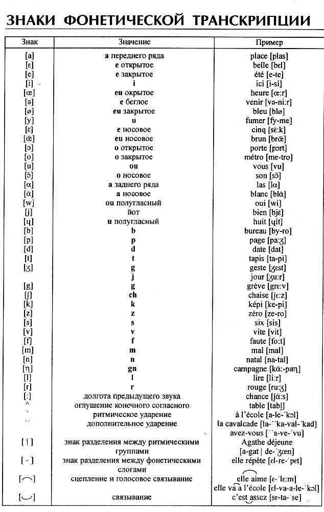 Правильный перевод на французский. Правила чтения во французском языке таблица. Чтение букв во французском языке таблица. Правила французского языка для начинающих в таблицах. Правила чтения французского для начинающих таблица.