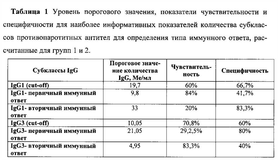 Содержание антител IgG к миокарду 1:10: значения и их значения