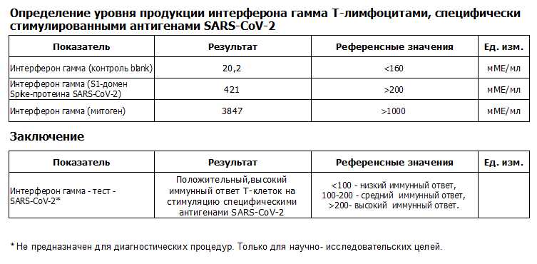 Антитела IgG к миокарду 1:10 – разъяснение значения и значения их содержания