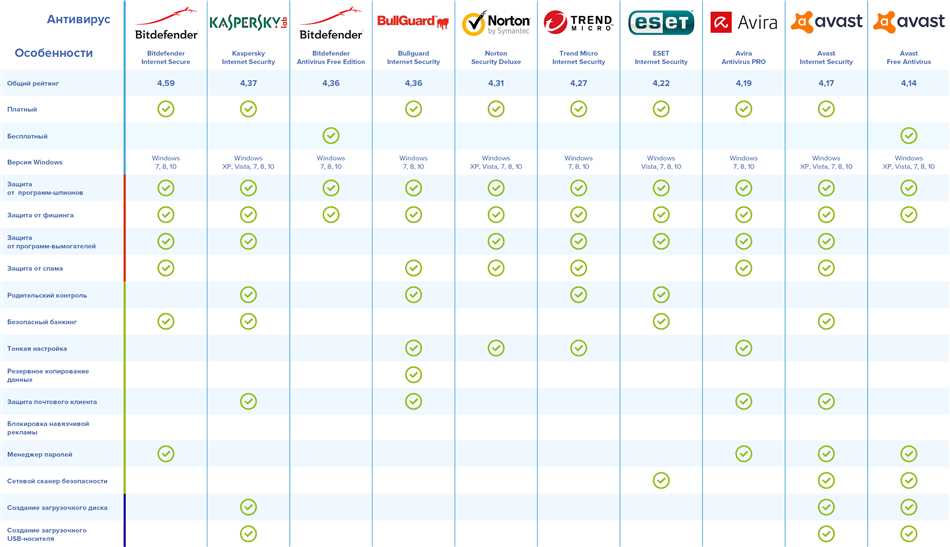 Антивирус Kaspersky или Dr.Web: что лучше?