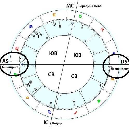 Асцендент и десцендент: разбираемся в понятиях