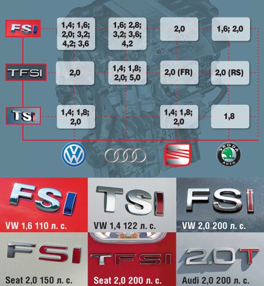 Преимущества TFSI двигателя