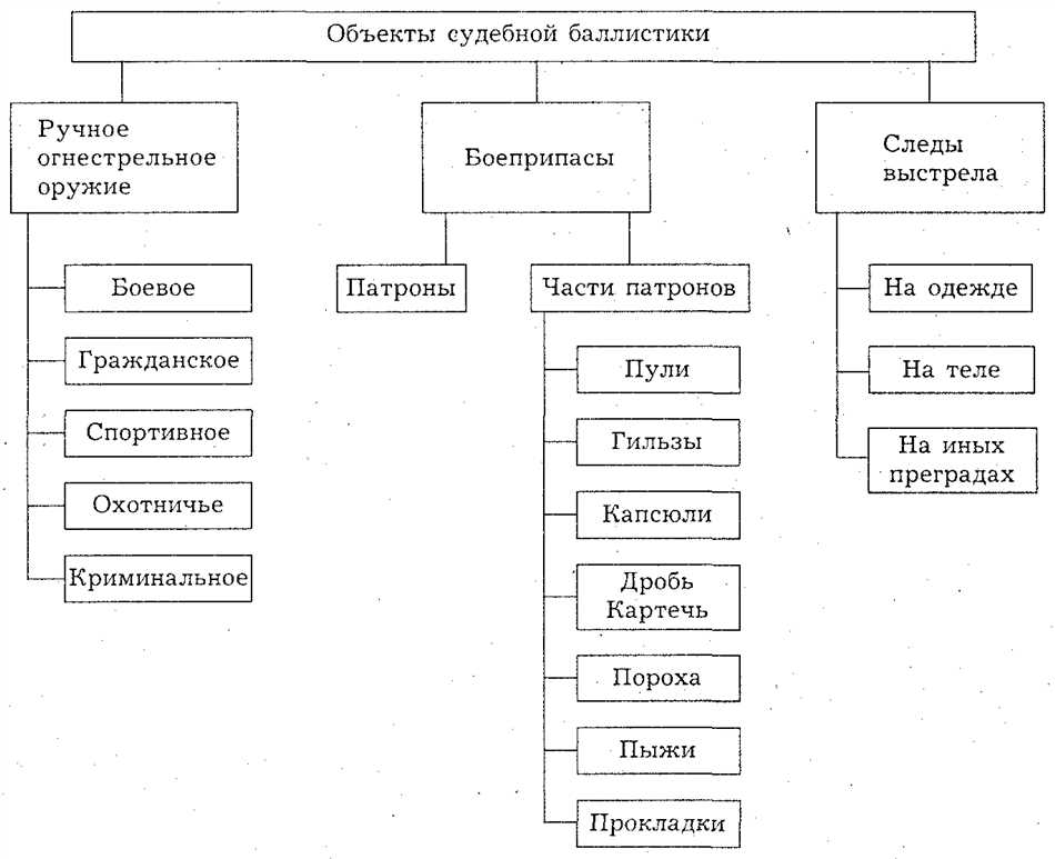 Строение пуль и снарядов