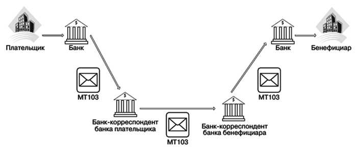 Банк корреспондент доллары. Схема работы системы Свифт. Свифт схема платежная система. Система Свифт Swift что это. Системы банковских платежей Swift это.