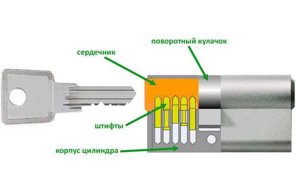 Что делать, если дверной замок прокручивается ключ?