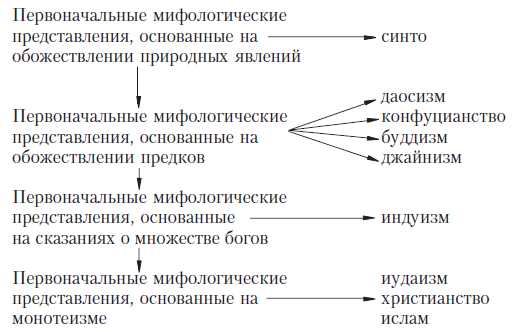 Что общего между тремя мировыми религиями