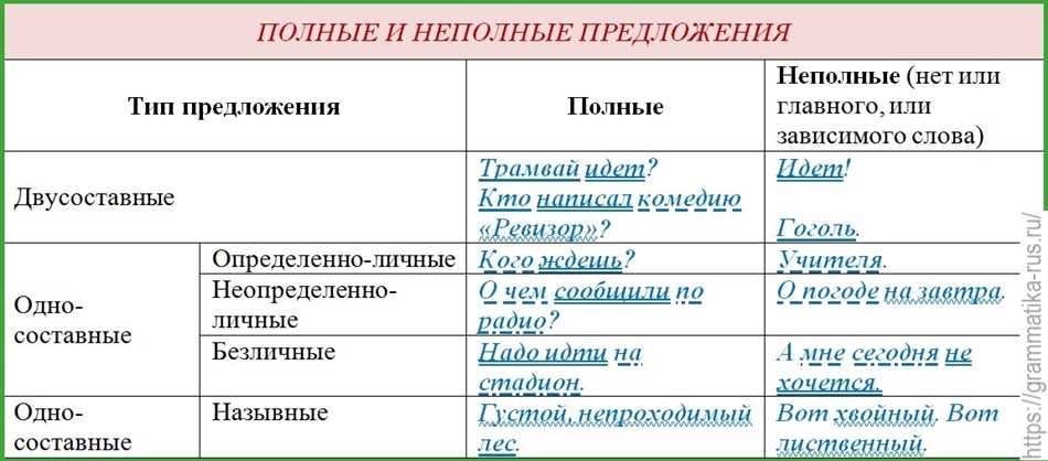 Информация о структуре предложения