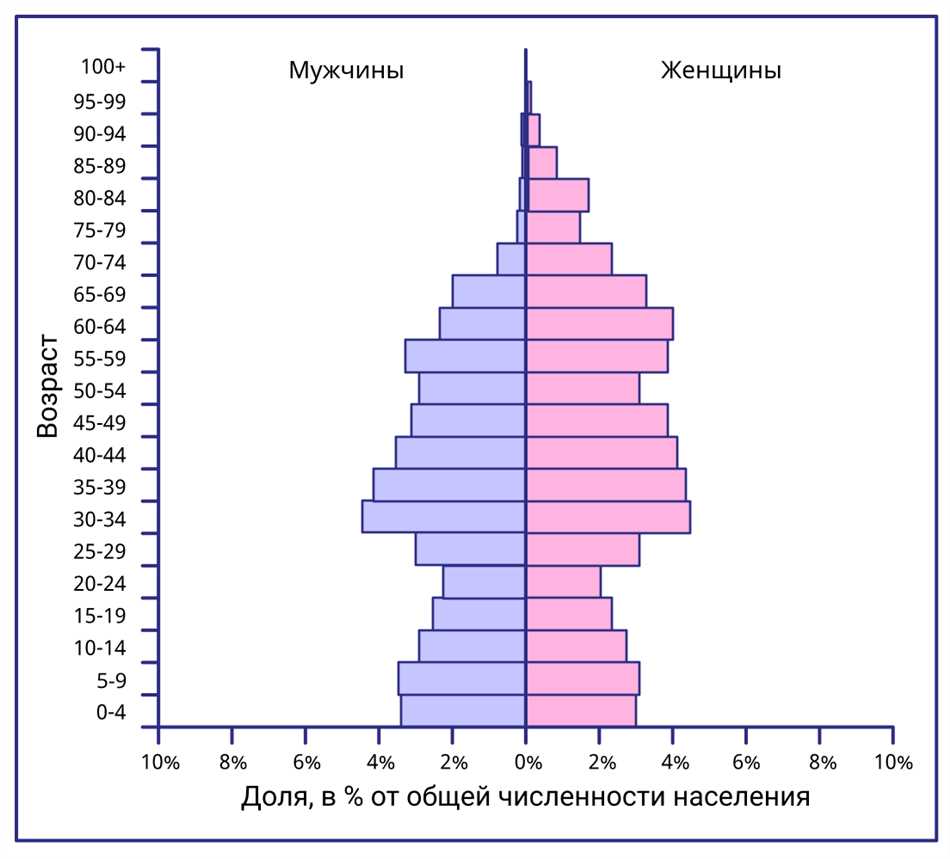 Подход к определению гендерного состава населения