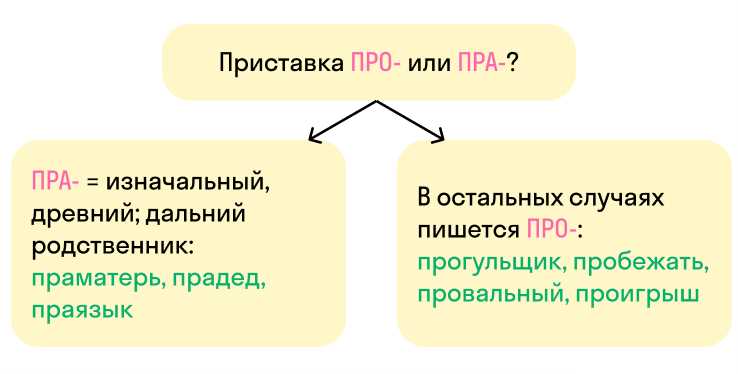 Употребление приставки 