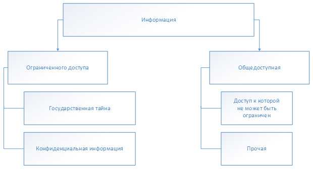 Основные понятия и принципы защиты информации