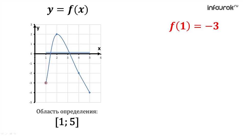 Определение области определения