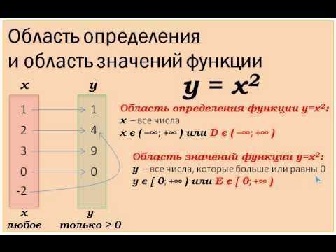 Что означают область определения и область значений функции: простыми словами