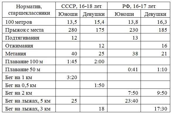 Что получал в ссср сдавший нормы гто