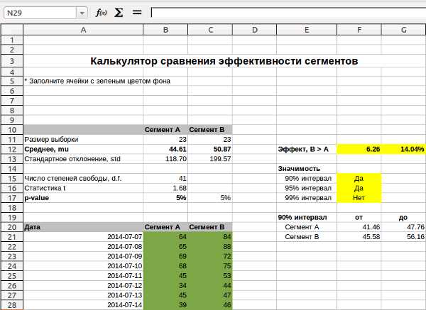 Примеры применения A/B тестирования