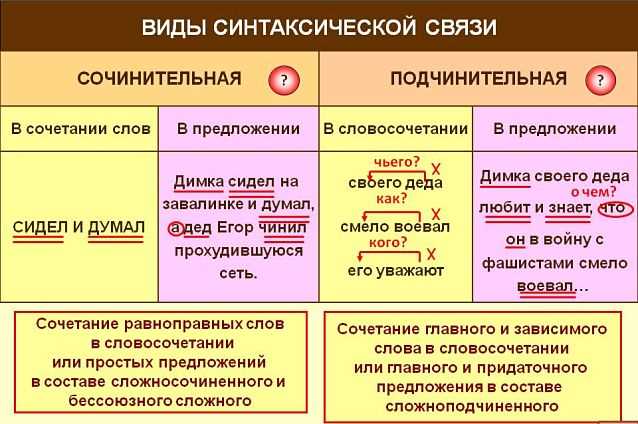 Что такое бессоюзная и союзная сочинительная связь