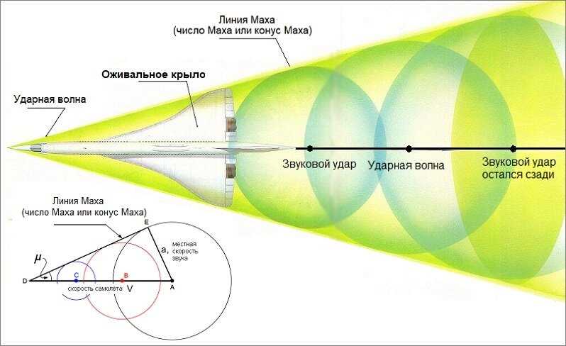 Зависимость числа маха от скорости звука
