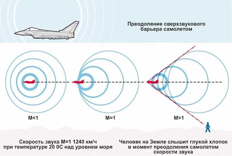 Влияние числа маха на полетный процесс