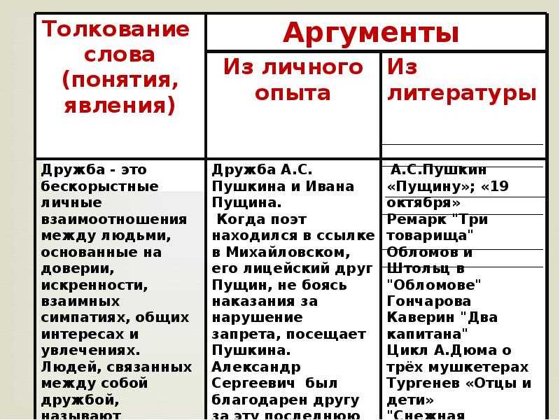 Настоящий друг из жизненного опыта. Дружба 2 аргумент примеры. Дружба Аргументы. Примеры дружбы из литературы для сочинения. Дружба Аргументы из литературы.