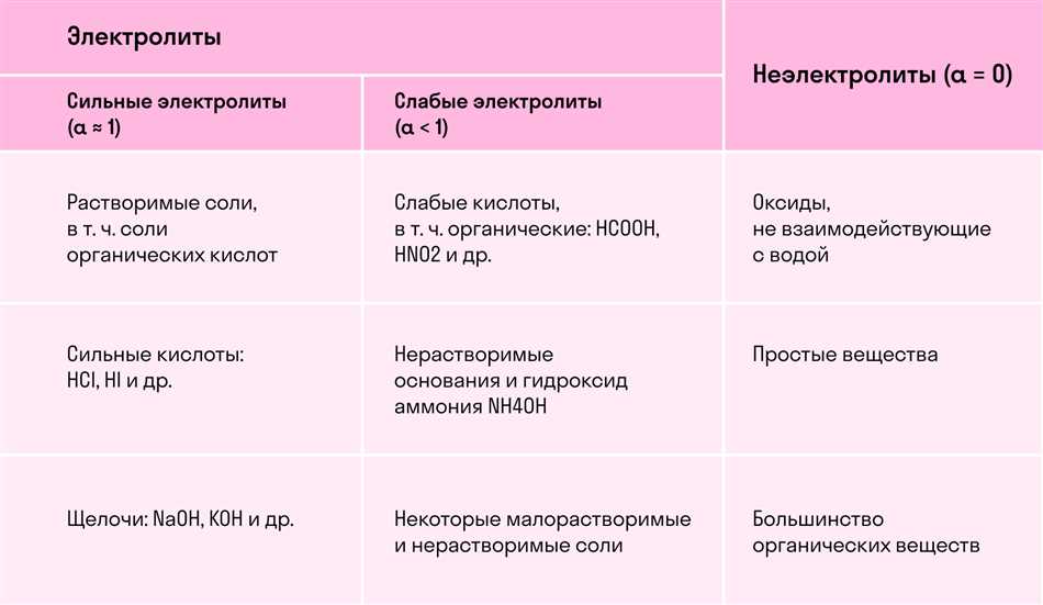 Что такое электролитическая диссоциация и какими являются нормальные соли?