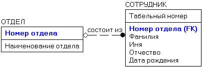 Преимущества идентифицирующей связи: