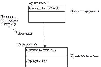 Неидентифицирующая связь: