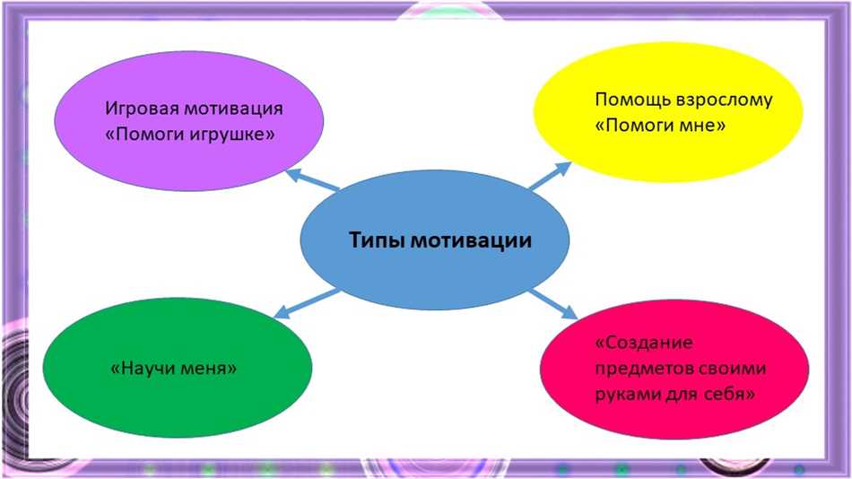 Типы игровой мотивации