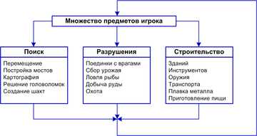 Фаза активной игры