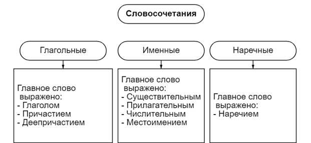 Определение именного словосочетания