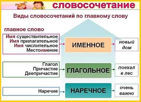 Особенности образования именного словосочетания