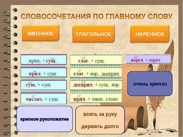 Именные словосочетания 5 класс русский язык. Именные словосочетания. Именные и глагольные словосочетания. Именные словосочетания примеры. Глагольные именные и наречные словосочетания.
