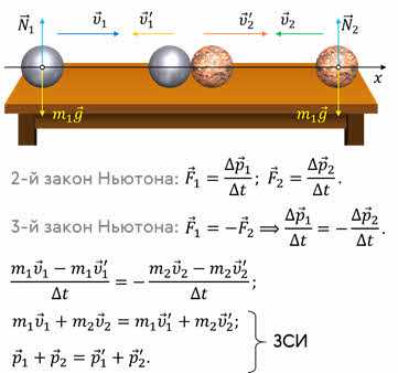 Основные положения закона сохранения импульса