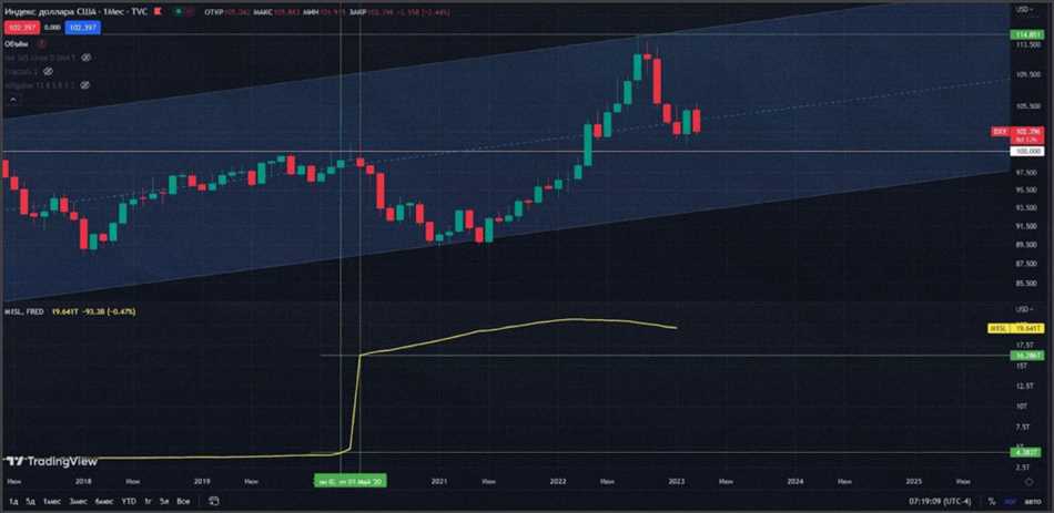 Значение индекса Dxy для экономики