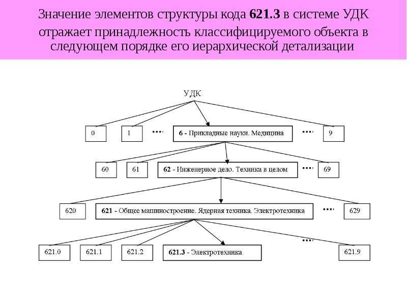 Применение индекса УДК