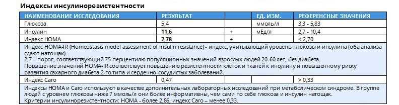 Индекс инсулинорезистентности повышен что это. Индекс Homa. Homa индекс инсулинорезистентности. Индекс Caro норма. Индекс Хома норма.